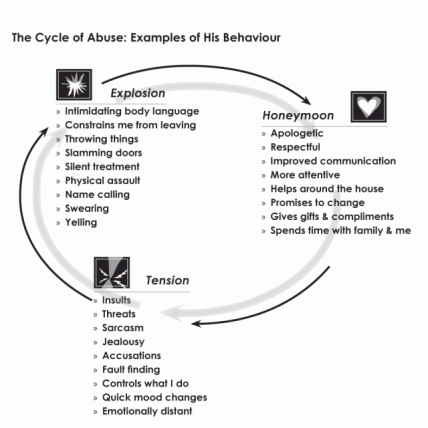 This graphic shows examples of the cycle of abuse. It was created for and is used by the Respect for Women Organization